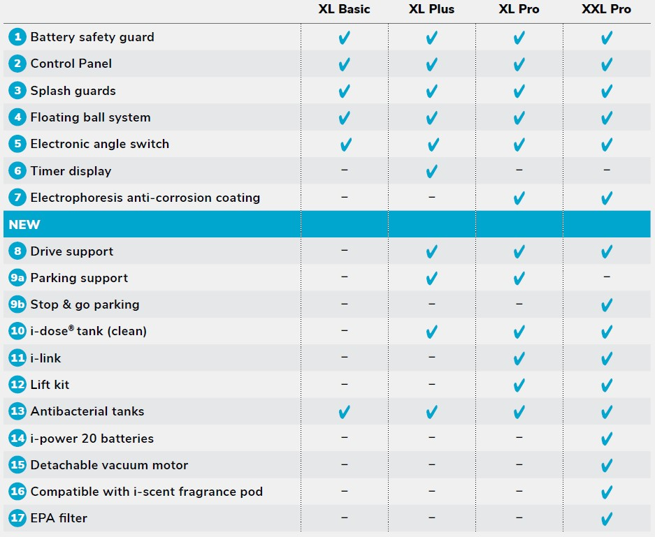 Difference Between Basic, Plus & Pro Models